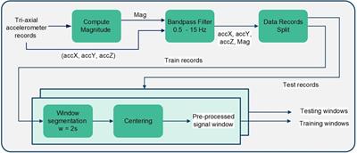 Feature evaluation of accelerometry signals for cough detection